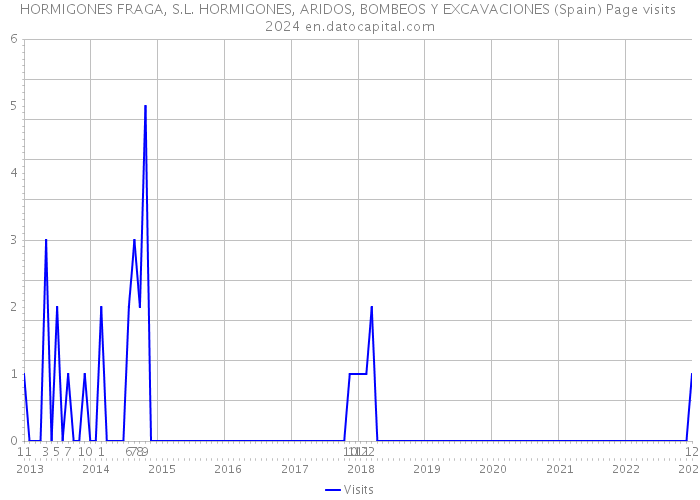 HORMIGONES FRAGA, S.L. HORMIGONES, ARIDOS, BOMBEOS Y EXCAVACIONES (Spain) Page visits 2024 