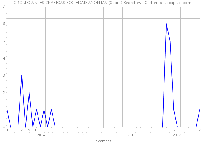 TORCULO ARTES GRAFICAS SOCIEDAD ANÓNIMA (Spain) Searches 2024 