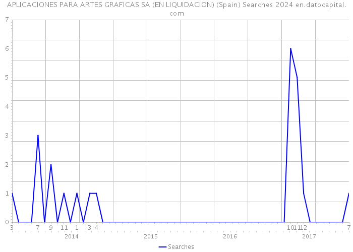 APLICACIONES PARA ARTES GRAFICAS SA (EN LIQUIDACION) (Spain) Searches 2024 