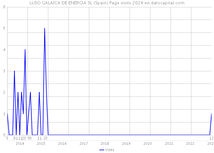 LUSO GALAICA DE ENERGIA SL (Spain) Page visits 2024 