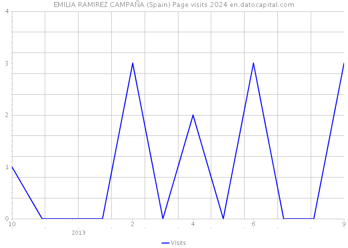 EMILIA RAMIREZ CAMPAÑA (Spain) Page visits 2024 
