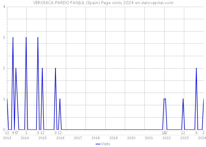 VERONICA PARDO FANJUL (Spain) Page visits 2024 