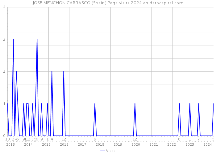 JOSE MENCHON CARRASCO (Spain) Page visits 2024 