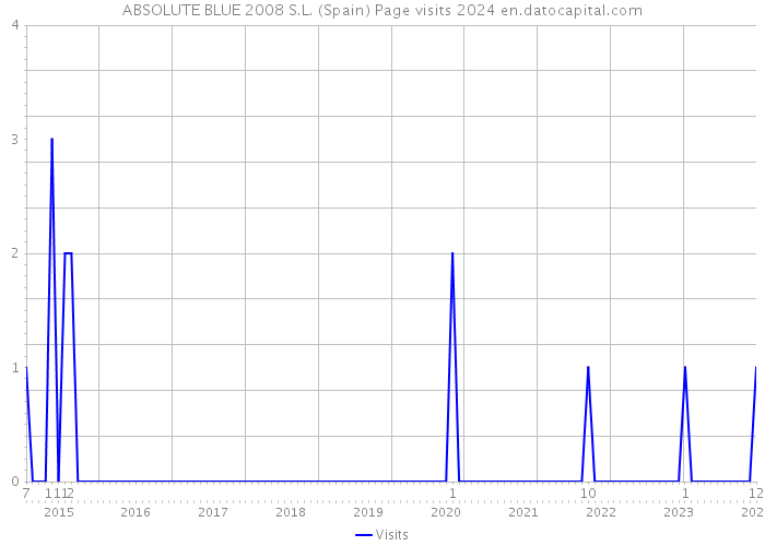 ABSOLUTE BLUE 2008 S.L. (Spain) Page visits 2024 