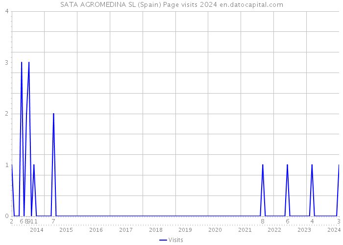 SATA AGROMEDINA SL (Spain) Page visits 2024 