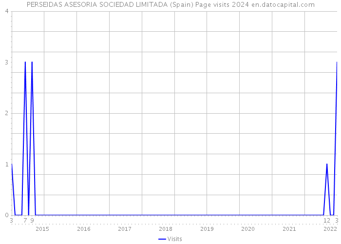 PERSEIDAS ASESORIA SOCIEDAD LIMITADA (Spain) Page visits 2024 