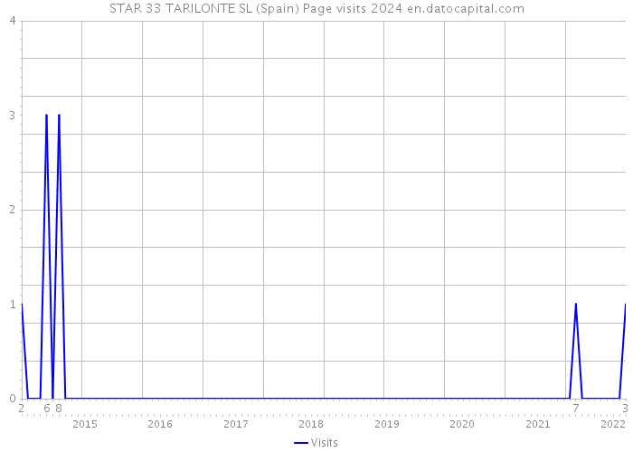 STAR 33 TARILONTE SL (Spain) Page visits 2024 