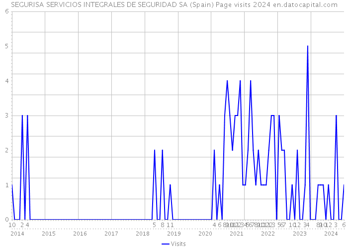 SEGURISA SERVICIOS INTEGRALES DE SEGURIDAD SA (Spain) Page visits 2024 