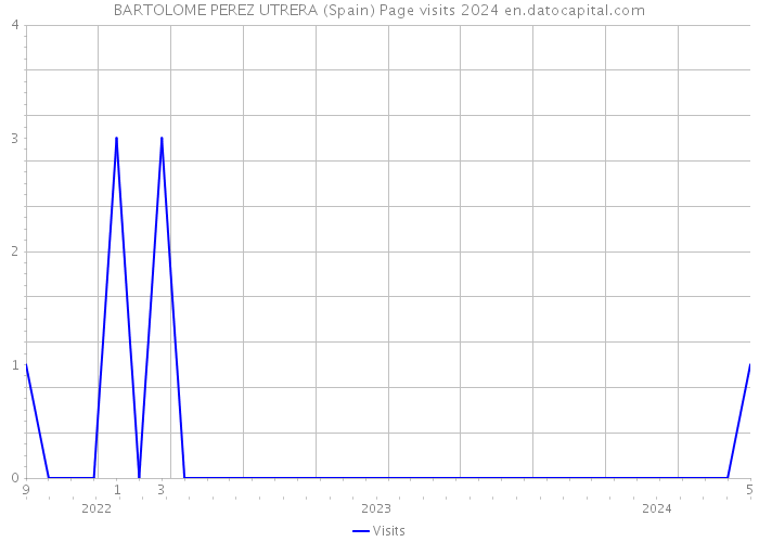BARTOLOME PEREZ UTRERA (Spain) Page visits 2024 