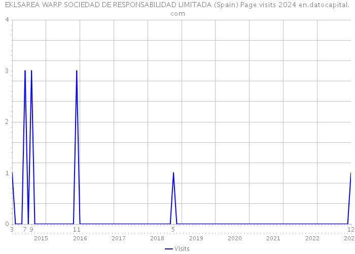 EKLSAREA WARP SOCIEDAD DE RESPONSABILIDAD LIMITADA (Spain) Page visits 2024 