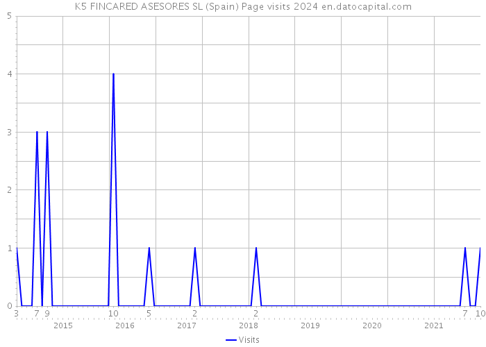 K5 FINCARED ASESORES SL (Spain) Page visits 2024 