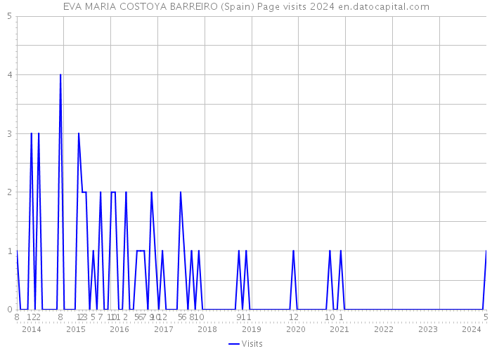 EVA MARIA COSTOYA BARREIRO (Spain) Page visits 2024 