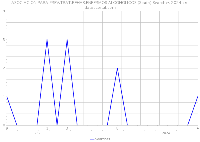 ASOCIACION PARA PREV.TRAT.REHAB.ENFERMOS ALCOHOLICOS (Spain) Searches 2024 