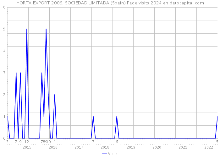 HORTA EXPORT 2009, SOCIEDAD LIMITADA (Spain) Page visits 2024 
