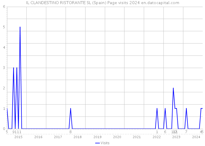 IL CLANDESTINO RISTORANTE SL (Spain) Page visits 2024 