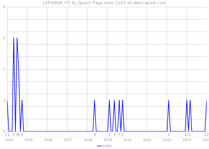 LAFAMUR XTI SL (Spain) Page visits 2024 