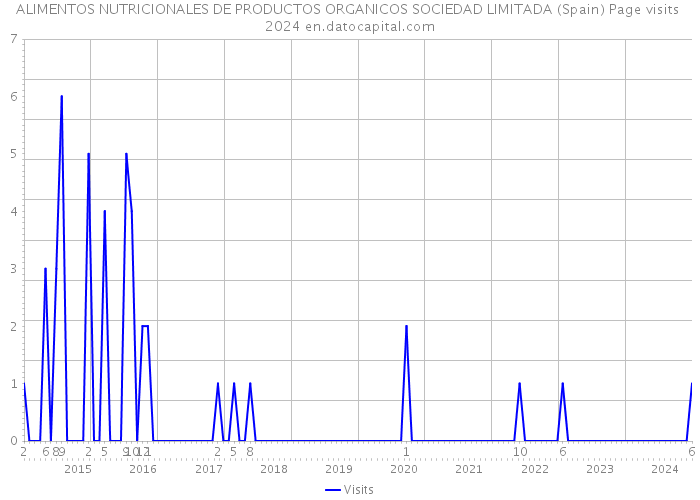 ALIMENTOS NUTRICIONALES DE PRODUCTOS ORGANICOS SOCIEDAD LIMITADA (Spain) Page visits 2024 