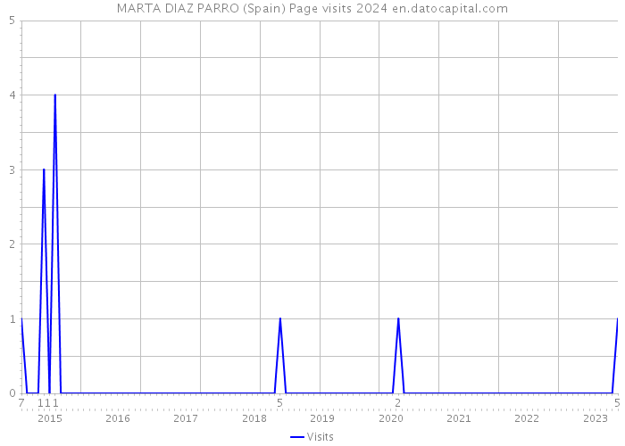 MARTA DIAZ PARRO (Spain) Page visits 2024 