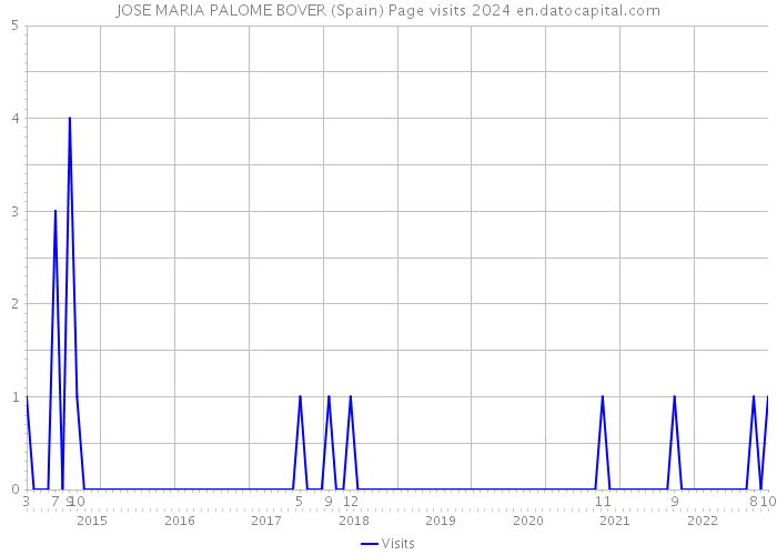 JOSE MARIA PALOME BOVER (Spain) Page visits 2024 