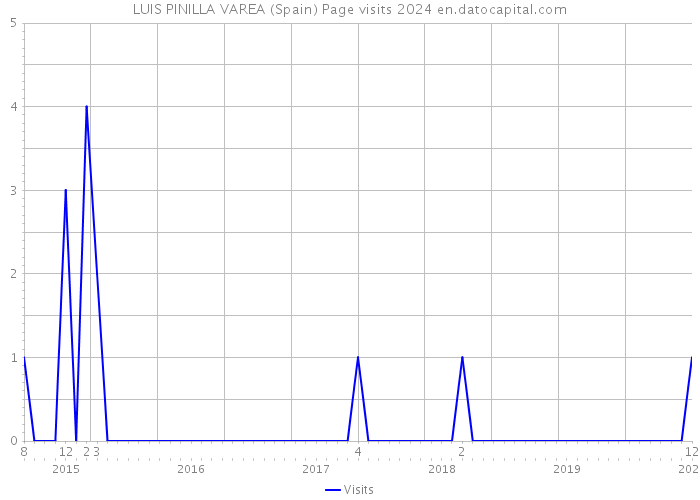 LUIS PINILLA VAREA (Spain) Page visits 2024 