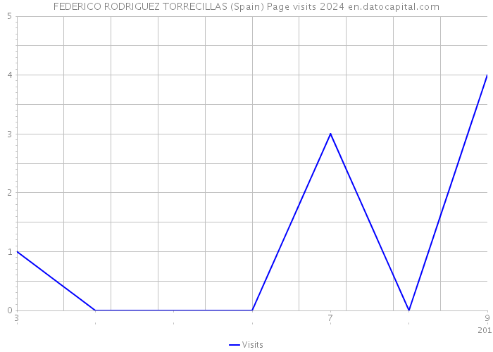 FEDERICO RODRIGUEZ TORRECILLAS (Spain) Page visits 2024 