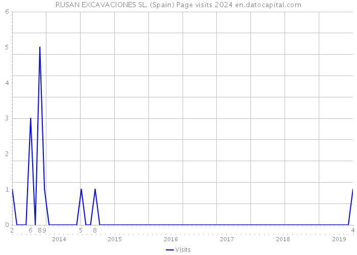 RUSAN EXCAVACIONES SL. (Spain) Page visits 2024 