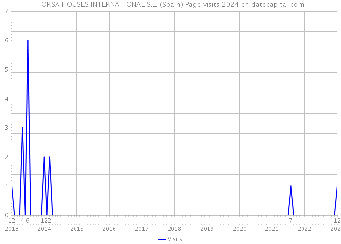TORSA HOUSES INTERNATIONAL S.L. (Spain) Page visits 2024 