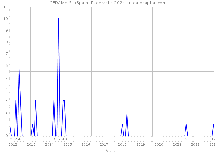 CEDAMA SL (Spain) Page visits 2024 