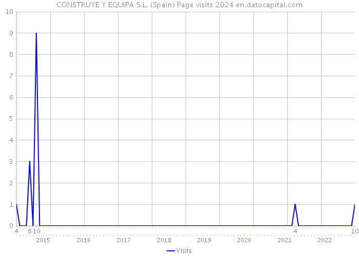 CONSTRUYE Y EQUIPA S.L. (Spain) Page visits 2024 