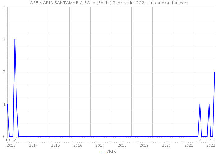 JOSE MARIA SANTAMARIA SOLA (Spain) Page visits 2024 