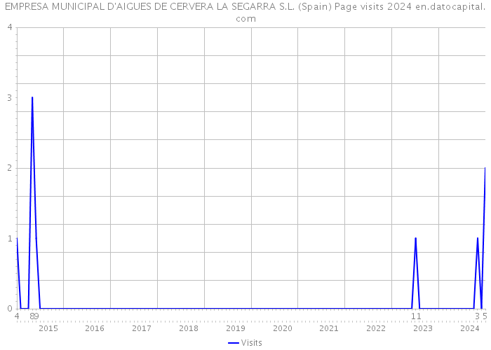 EMPRESA MUNICIPAL D'AIGUES DE CERVERA LA SEGARRA S.L. (Spain) Page visits 2024 