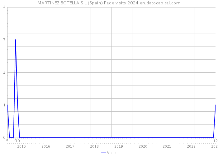 MARTINEZ BOTELLA S L (Spain) Page visits 2024 