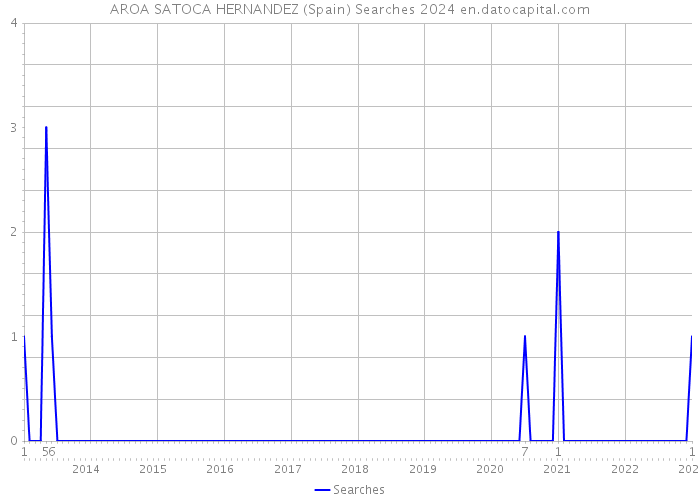 AROA SATOCA HERNANDEZ (Spain) Searches 2024 