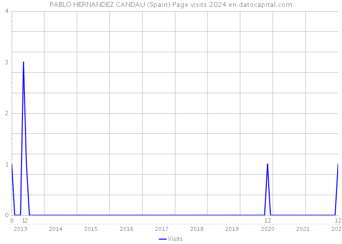 PABLO HERNANDEZ CANDAU (Spain) Page visits 2024 