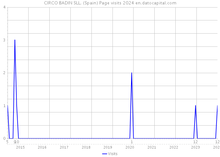 CIRCO BADIN SLL. (Spain) Page visits 2024 