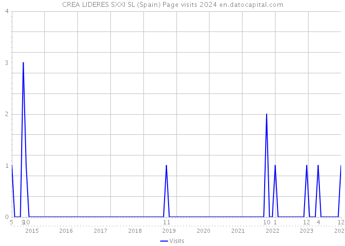 CREA LIDERES SXXI SL (Spain) Page visits 2024 