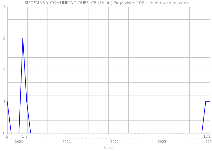 SISTEMAS Y COMUNICACIONES, CB (Spain) Page visits 2024 