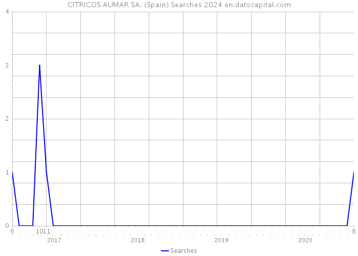 CITRICOS AUMAR SA. (Spain) Searches 2024 