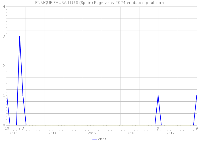 ENRIQUE FAURA LLUIS (Spain) Page visits 2024 