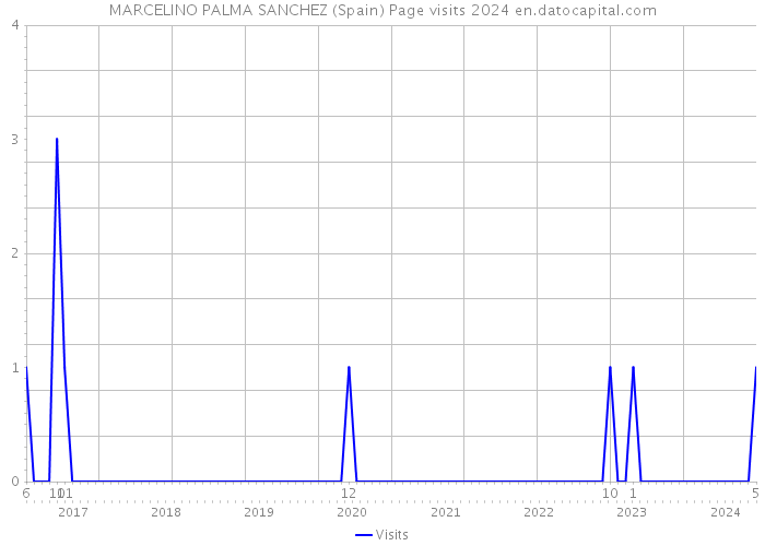 MARCELINO PALMA SANCHEZ (Spain) Page visits 2024 