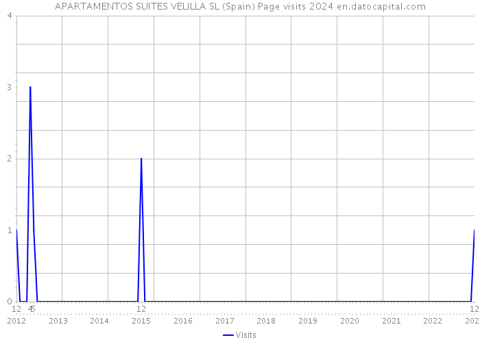 APARTAMENTOS SUITES VELILLA SL (Spain) Page visits 2024 