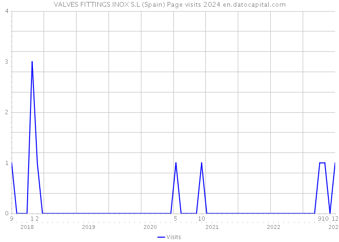 VALVES FITTINGS INOX S.L (Spain) Page visits 2024 