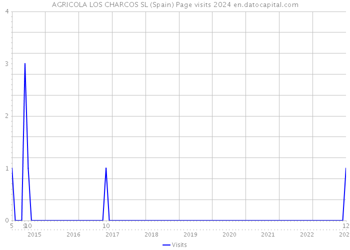 AGRICOLA LOS CHARCOS SL (Spain) Page visits 2024 