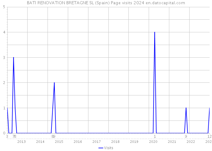 BATI RENOVATION BRETAGNE SL (Spain) Page visits 2024 