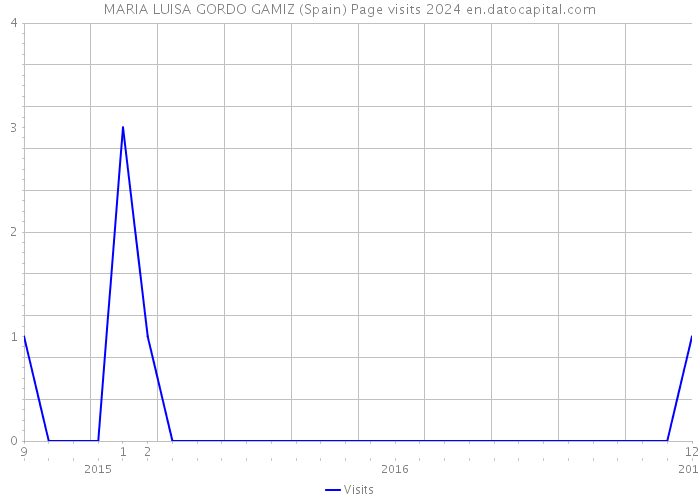 MARIA LUISA GORDO GAMIZ (Spain) Page visits 2024 