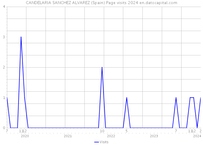 CANDELARIA SANCHEZ ALVAREZ (Spain) Page visits 2024 