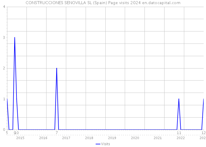 CONSTRUCCIONES SENOVILLA SL (Spain) Page visits 2024 