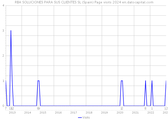 RBA SOLUCIONES PARA SUS CLIENTES SL (Spain) Page visits 2024 