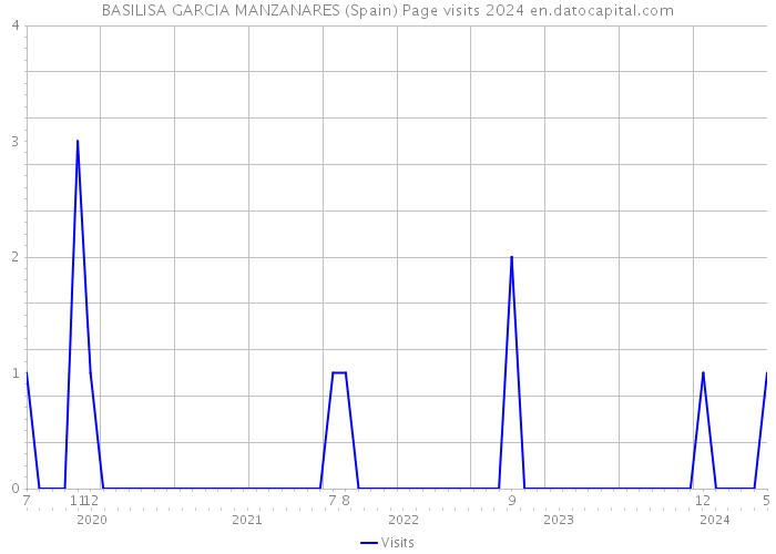 BASILISA GARCIA MANZANARES (Spain) Page visits 2024 