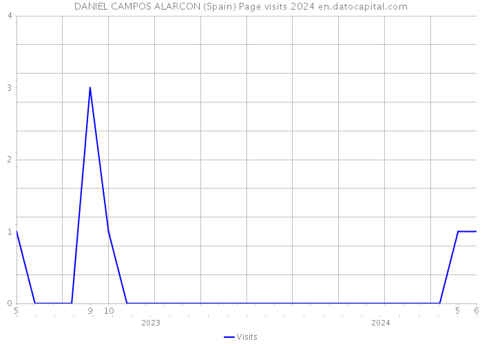 DANIEL CAMPOS ALARCON (Spain) Page visits 2024 